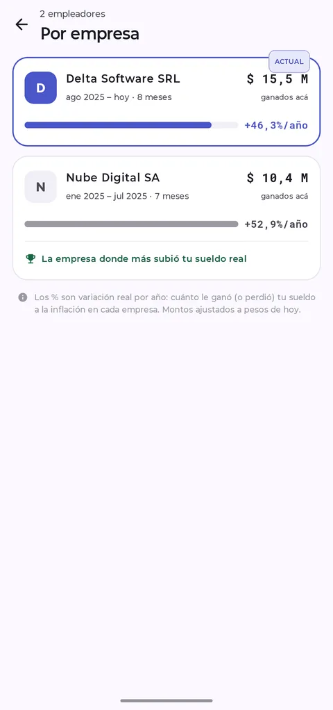Comparación por empresa: cuánto subió el sueldo real en cada empleador